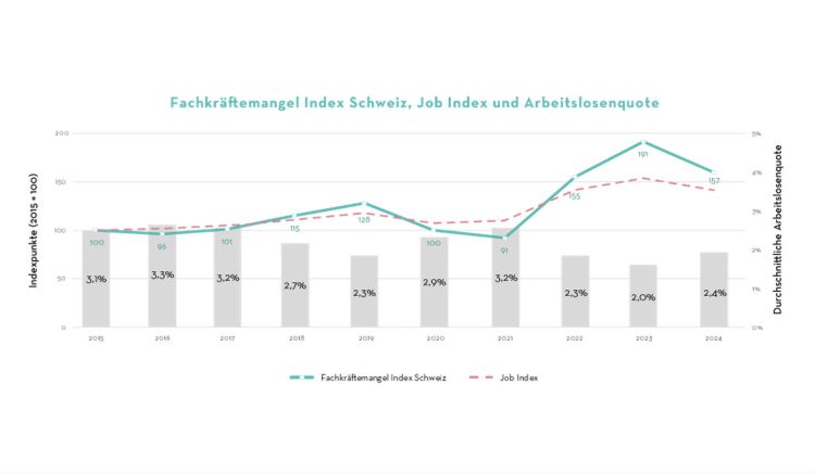 Fachkräftemangel im IT-Sektor entspannt sich