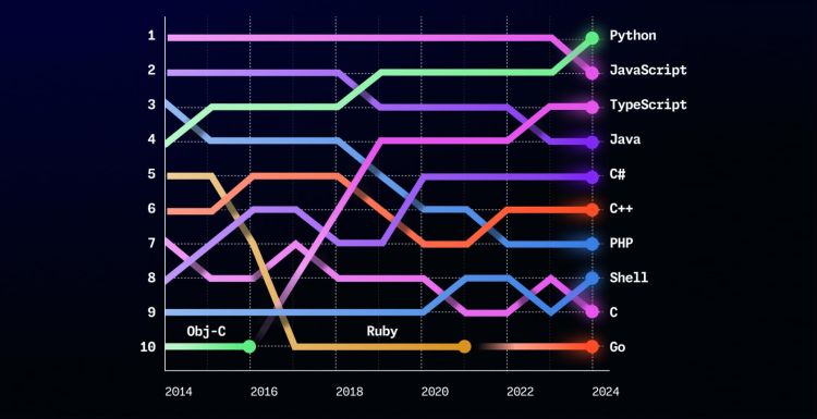 Github: KI boomt, Schweiz sticht dank Open Source aus der Masse