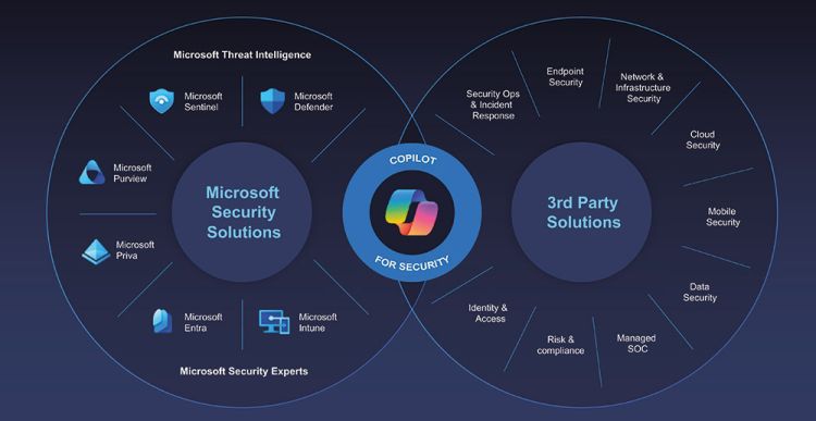 Erfahrungsbericht: Microsoft Copilot for Security 