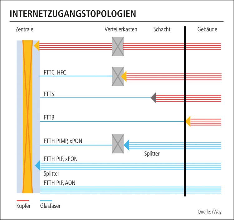 Hochgeschwindigkeitsinternet in Kürze