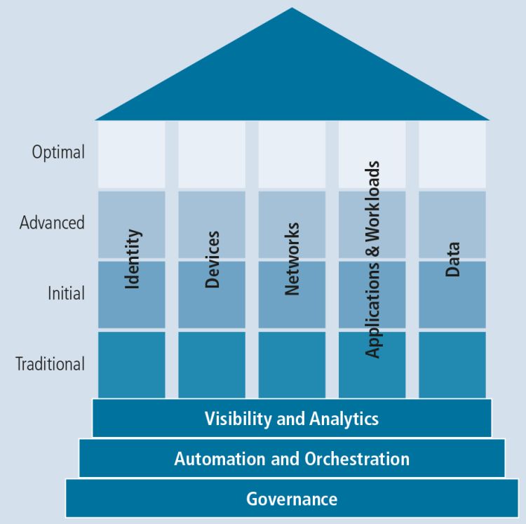 The Five Pillars of Zero Trust