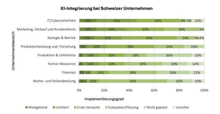 Generative KI: Schweizer Unternehmen nutzen Potenziale wenig