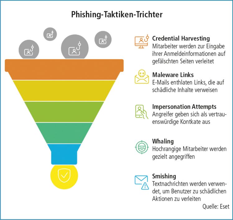 Was sind Phishing-Simulationen?