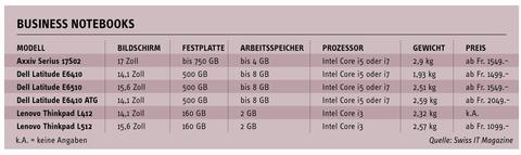 Notebook-Schwemme fürs Business