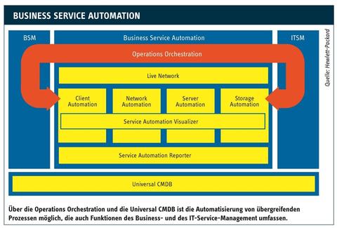 Effizienz dank Automatisierung